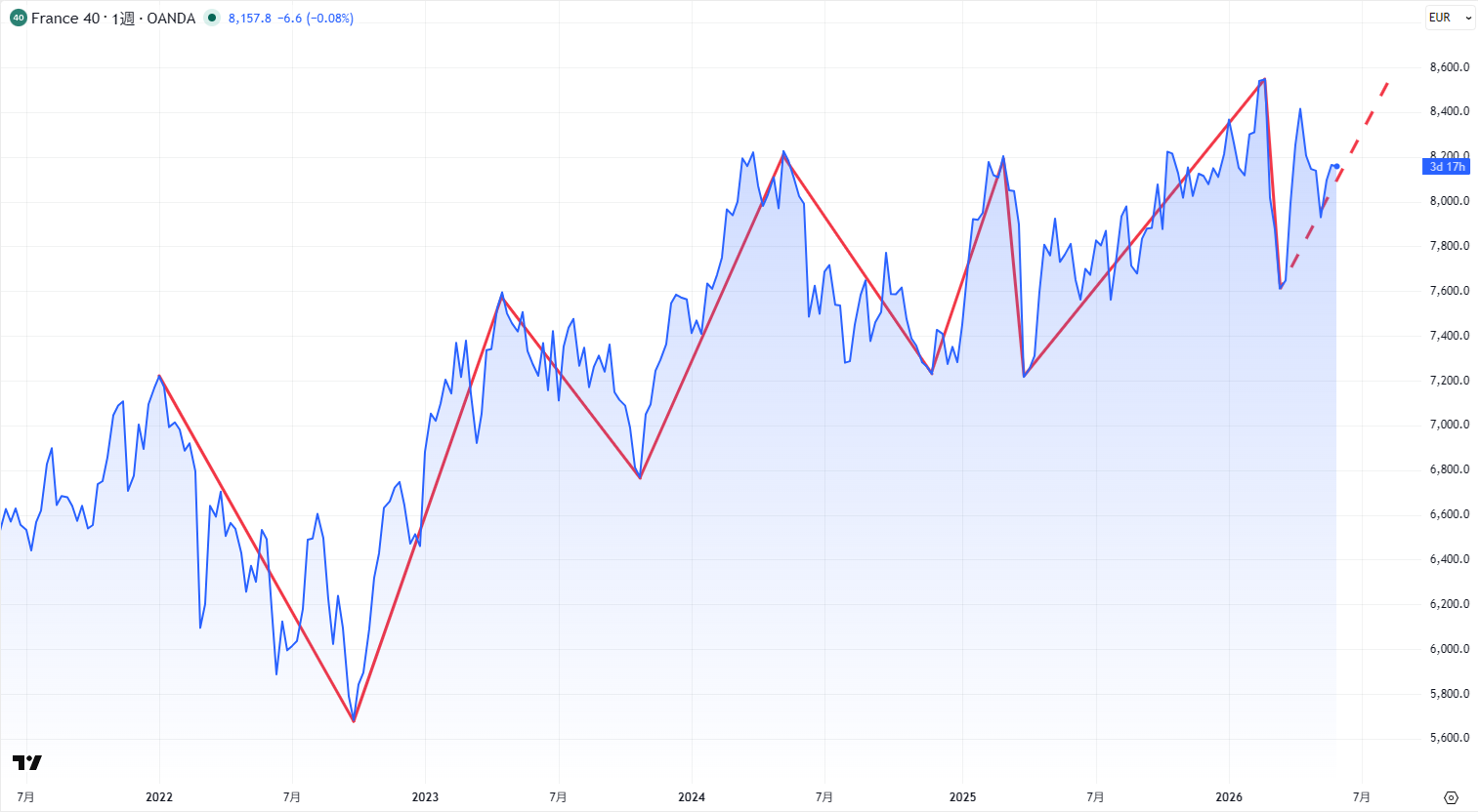 CAC40の週足チャート