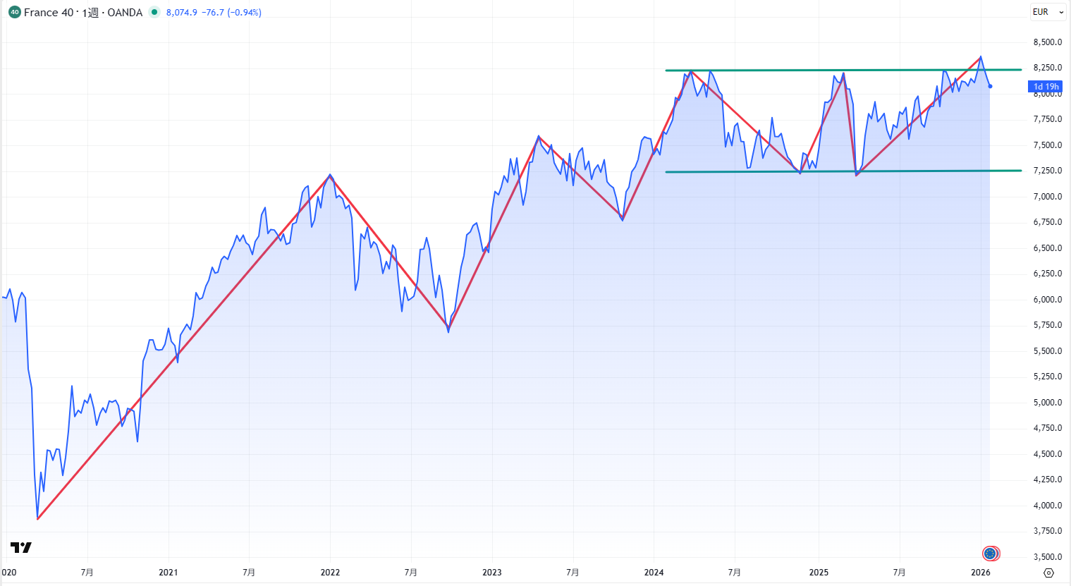 CAC40の週足チャート