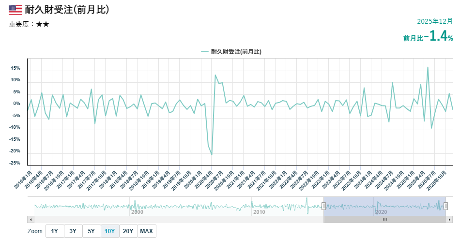 米耐久財受注の推移