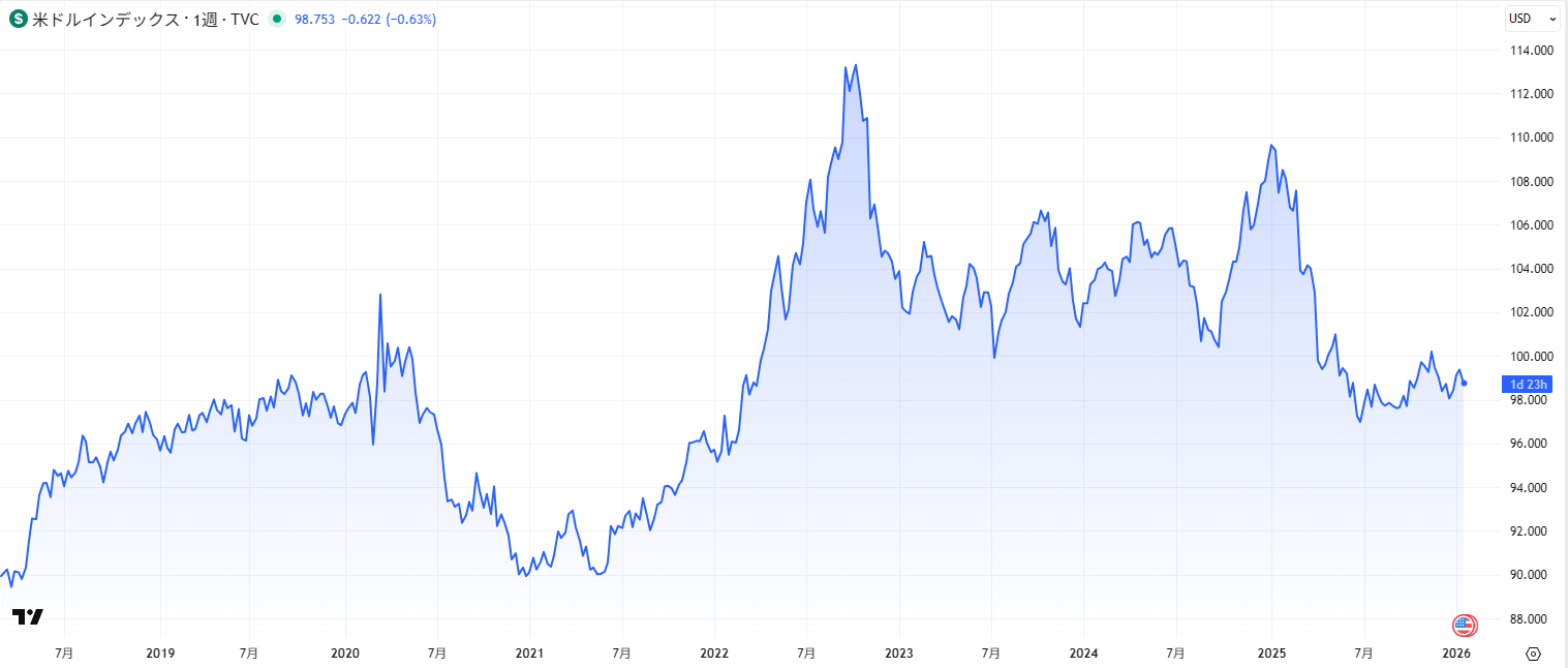 ドルインデックス