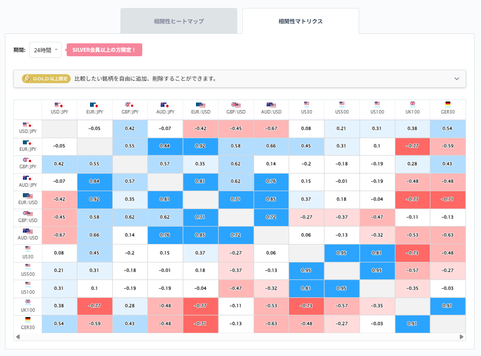 豪ドル円と他の通貨ペアとの相関分析