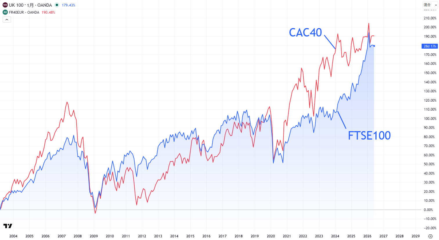 FTSE100とCAC40の比較チャート