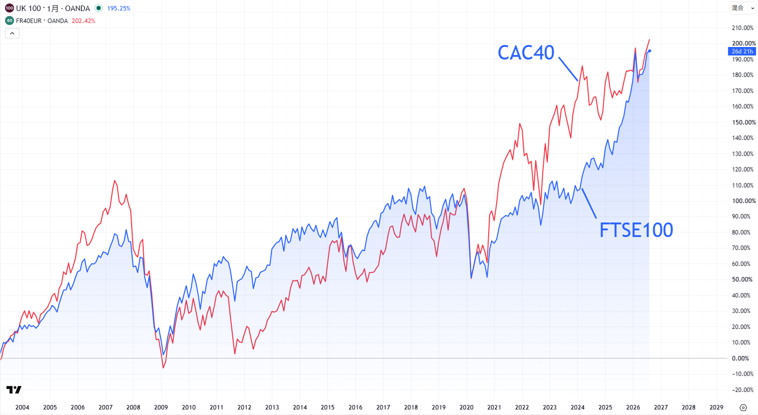 FTSE100とCAC40の比較チャート