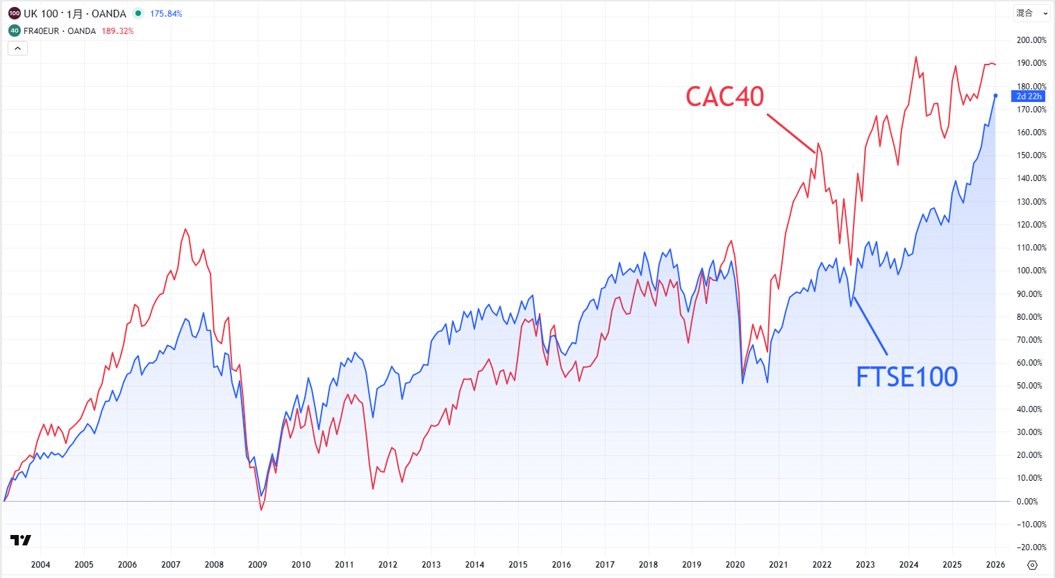 FTSE100とCAC40の比較チャート