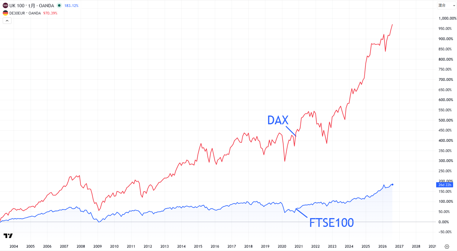 FTSE100とDAXの比較チャート