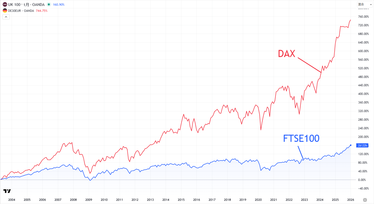 FTSE100とDAXの比較チャート