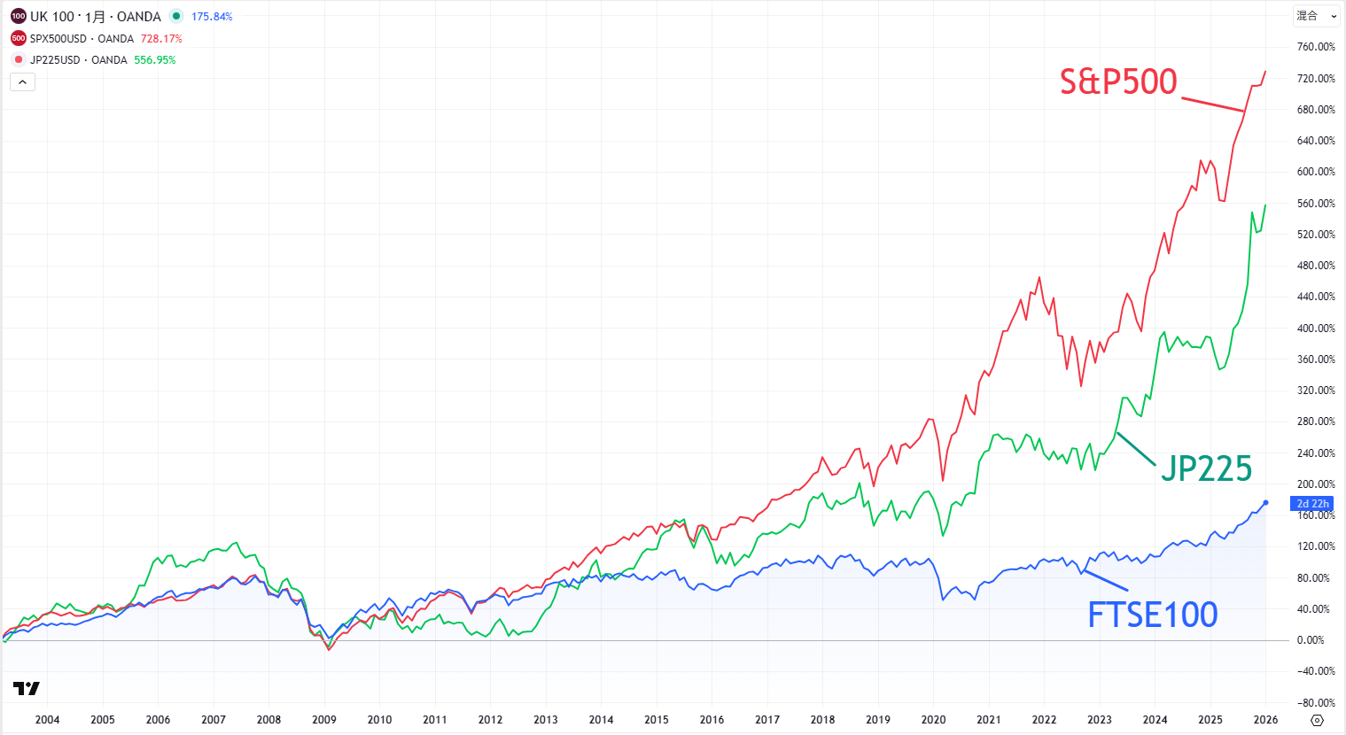 FTSE100、S&P500、日経平均株価の比較チャート