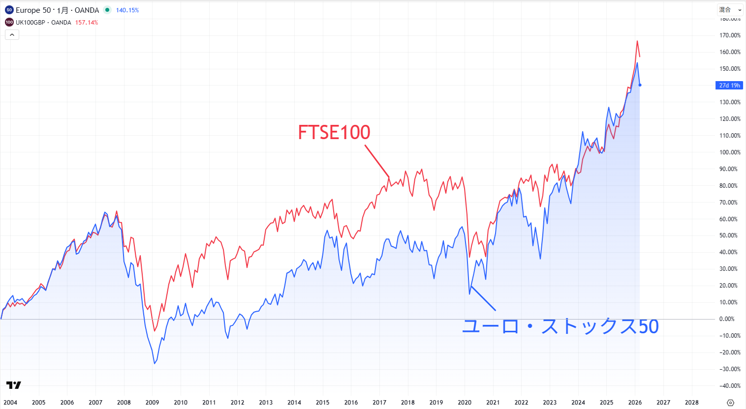 ユーロ・ストックス50とFTSE100の比較チャート
