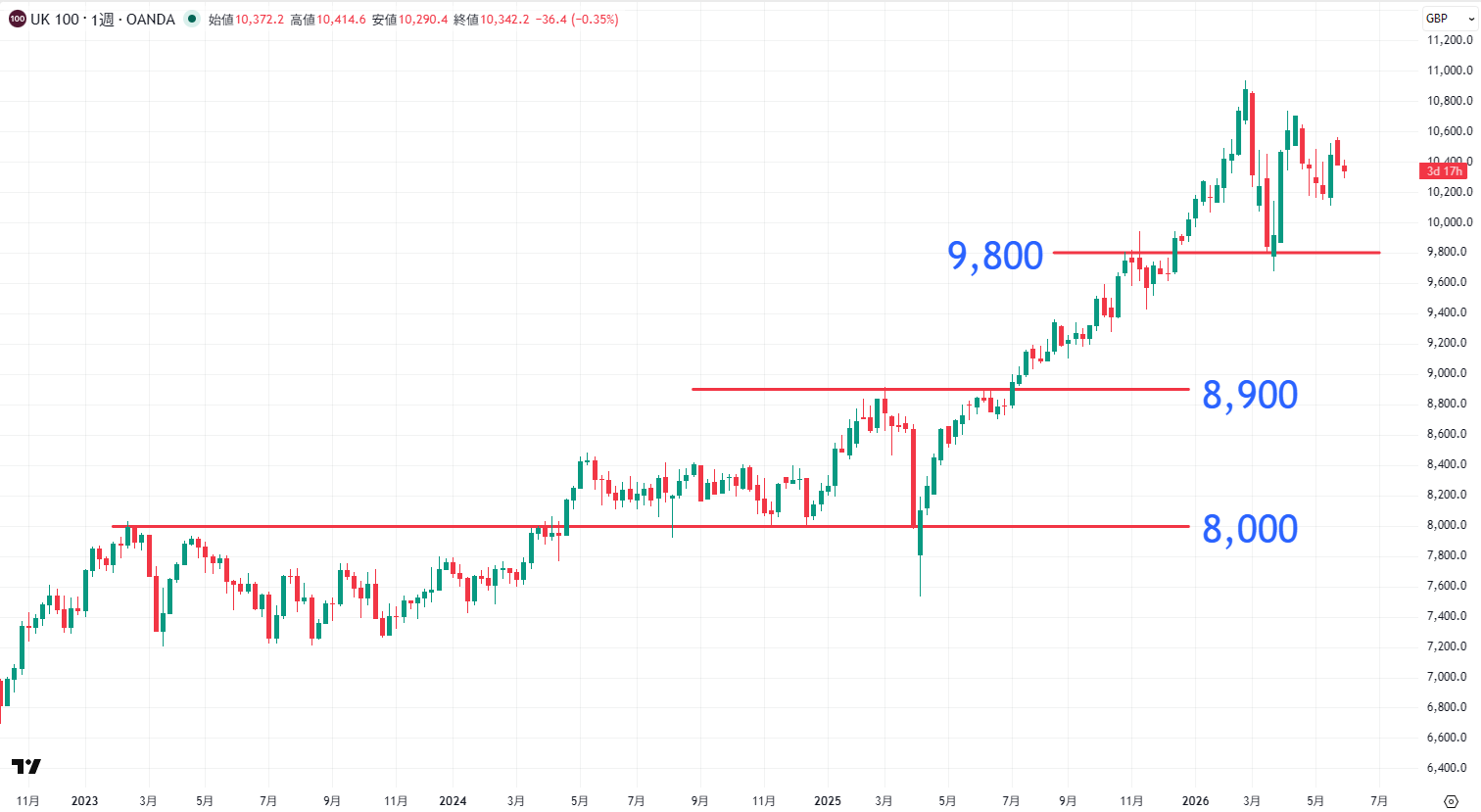 FTSE100の週足チャート