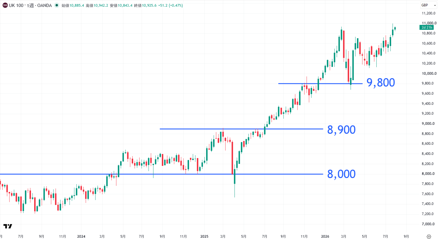 FTSE100の週足チャート