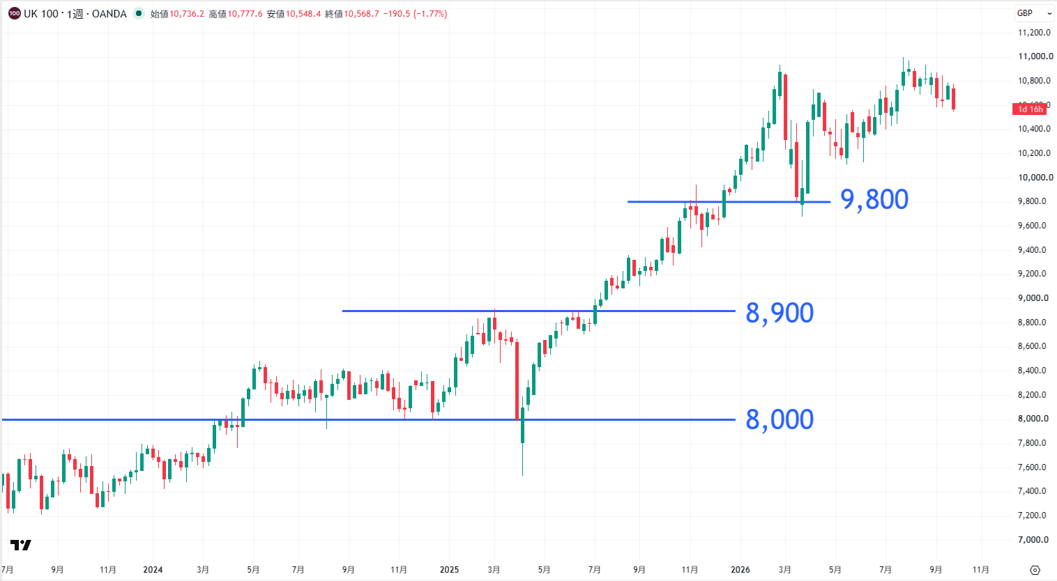 FTSE100の週足チャート