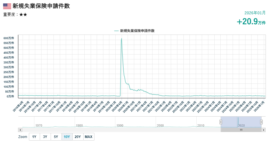 米新規失業保険申請件数の推移
