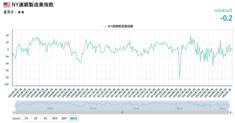 ニューヨーク連銀製造業指数の推移