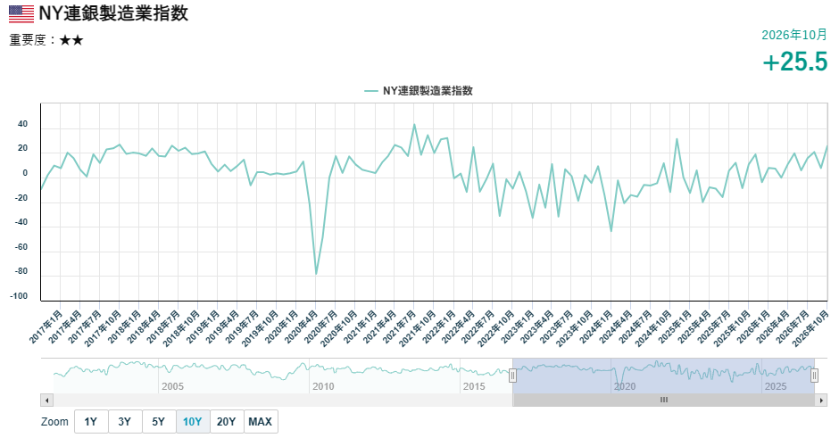 ニューヨーク連銀製造業指数の推移