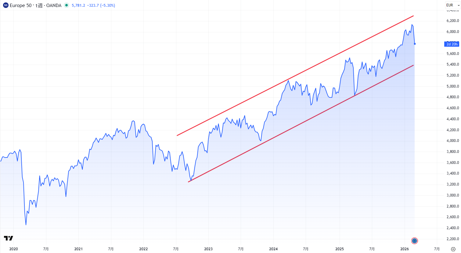 ユーロ・ストックス50のチャート