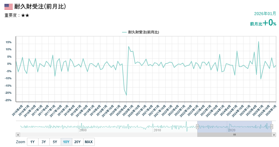 米耐久財受注の推移