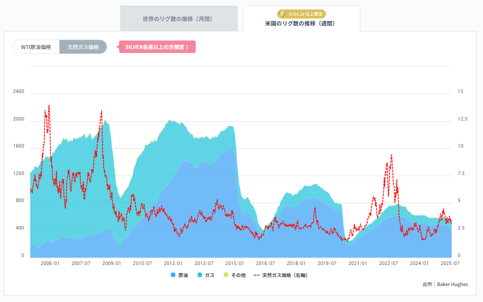 石油・天然ガス採掘装置（リグ）数の推移（週間）