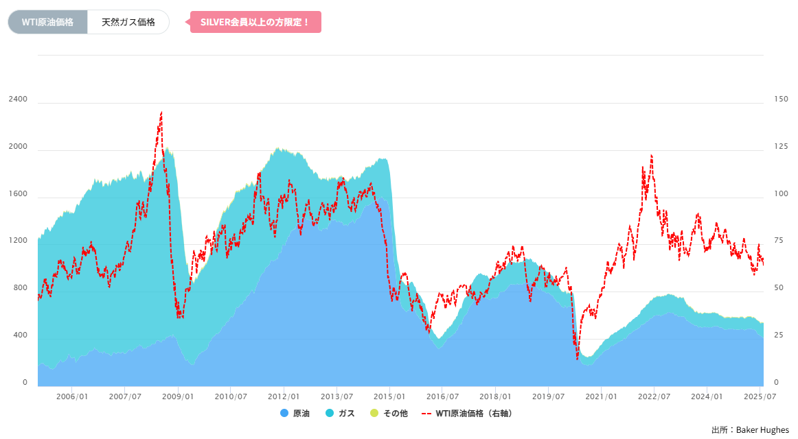 石油・天然ガス採掘装置（リグ）数の推移（週間）