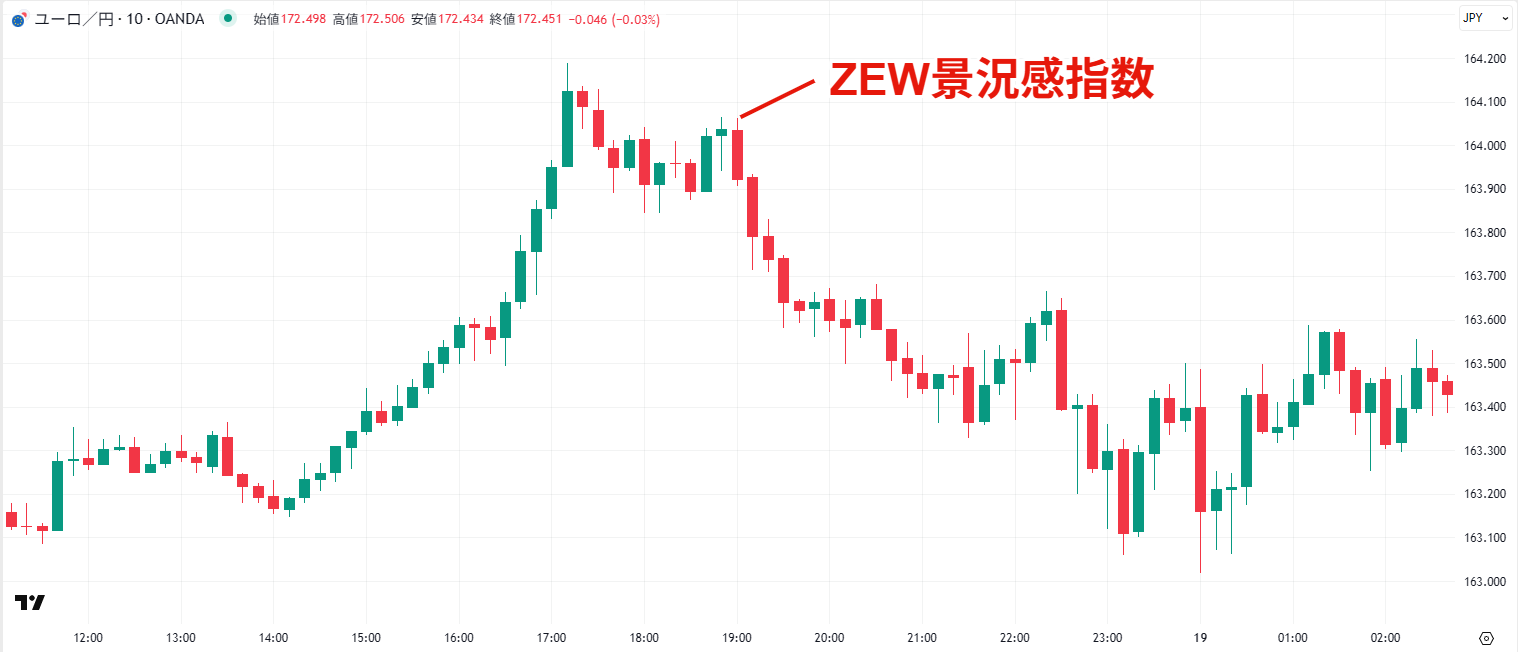 ZEW景況感指数の為替レートへ与える影響_