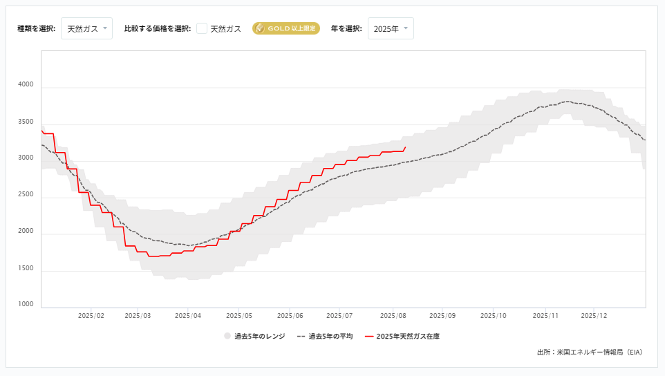 天然ガス貯蔵量の推移（週間）