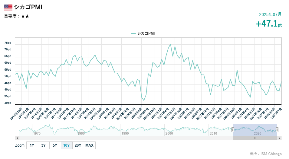 シカゴ購買部協会景気指数（PMI）の推移