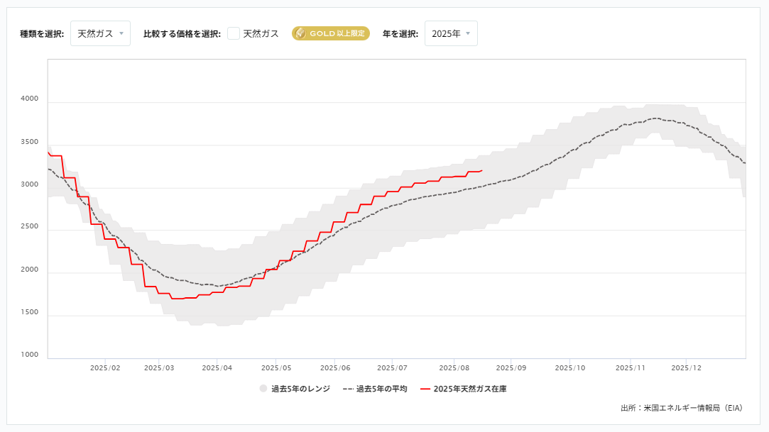 天然ガス貯蔵量の推移（週間）