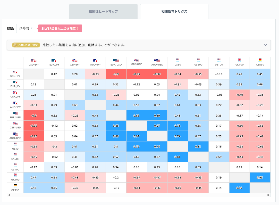 ユーロ円と他の通貨ペアとの相関分析