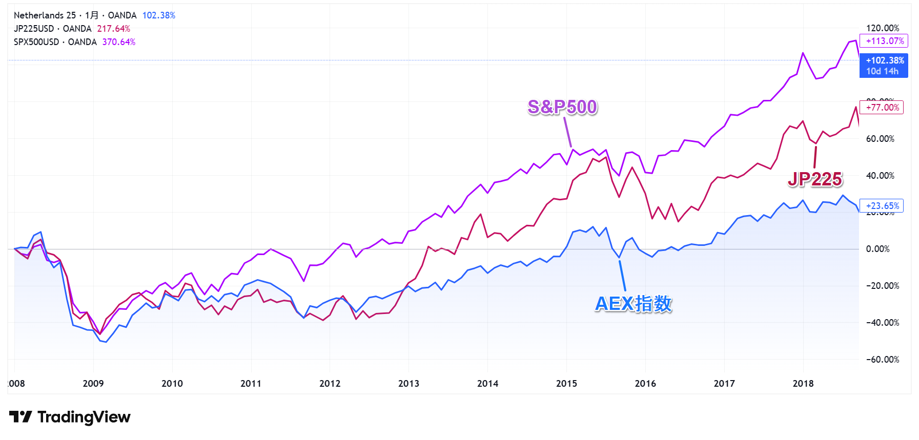 AEX指数（オランダ株価指数25）とその他の代表的な指数のチャートを比較