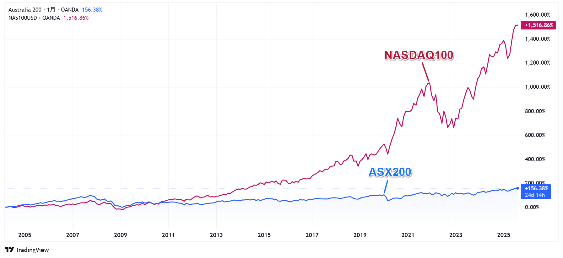 ASX200_Nasdaq100との違い_20250826