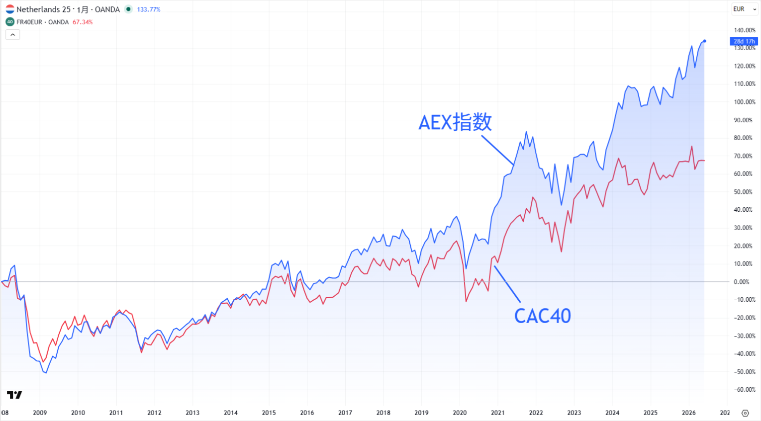 AEX指数とCAC40の比較チャート