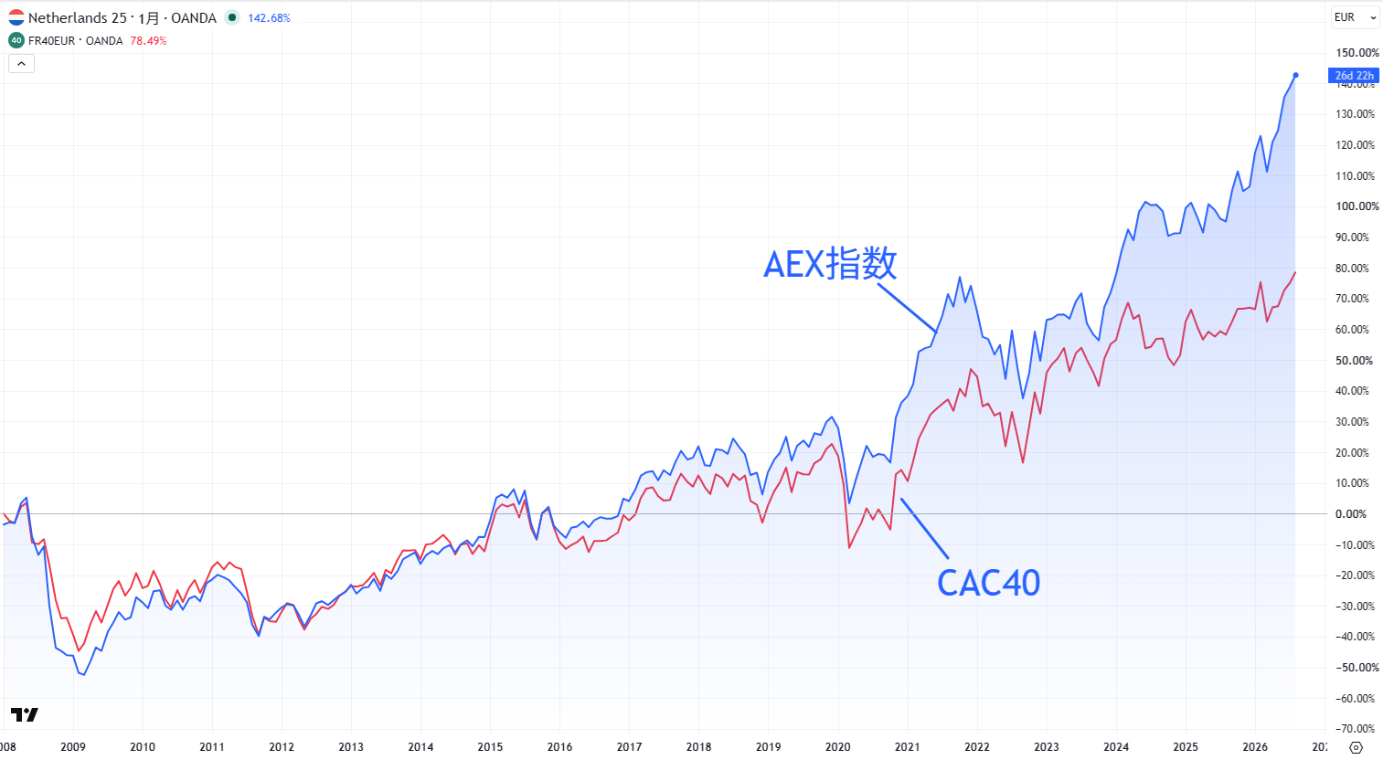 AEX指数とCAC40の比較チャート