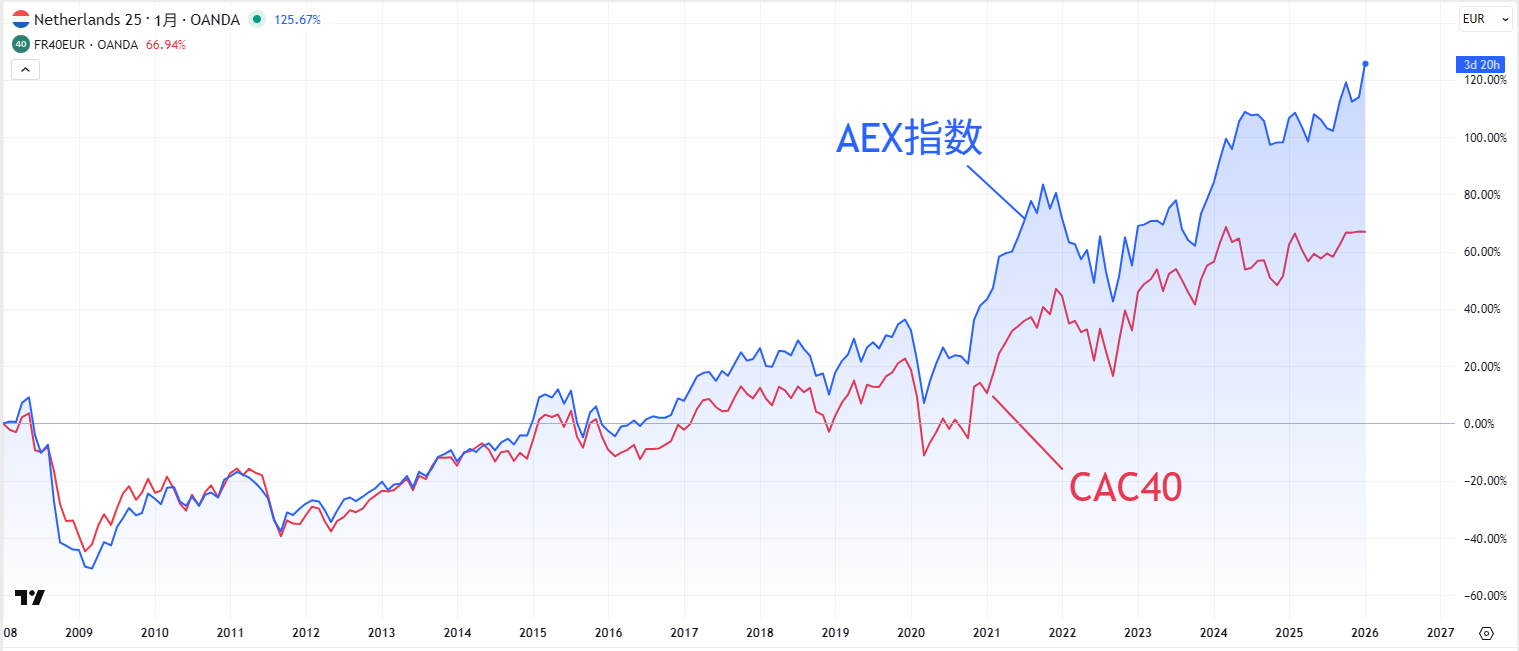 AEX指数とCAC40の比較チャート