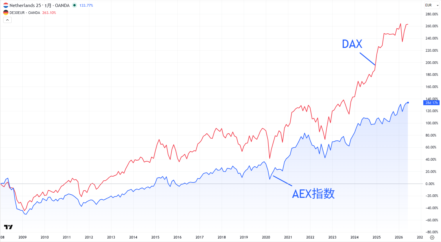 AEXとDAXの比較チャート