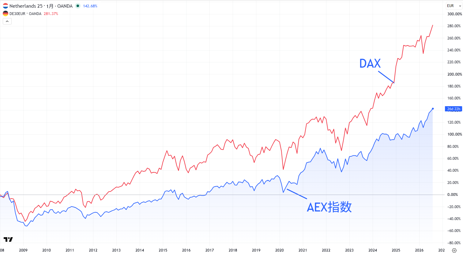 AEXとDAXの比較チャート