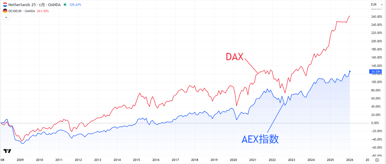 AEXとDAXの比較チャート