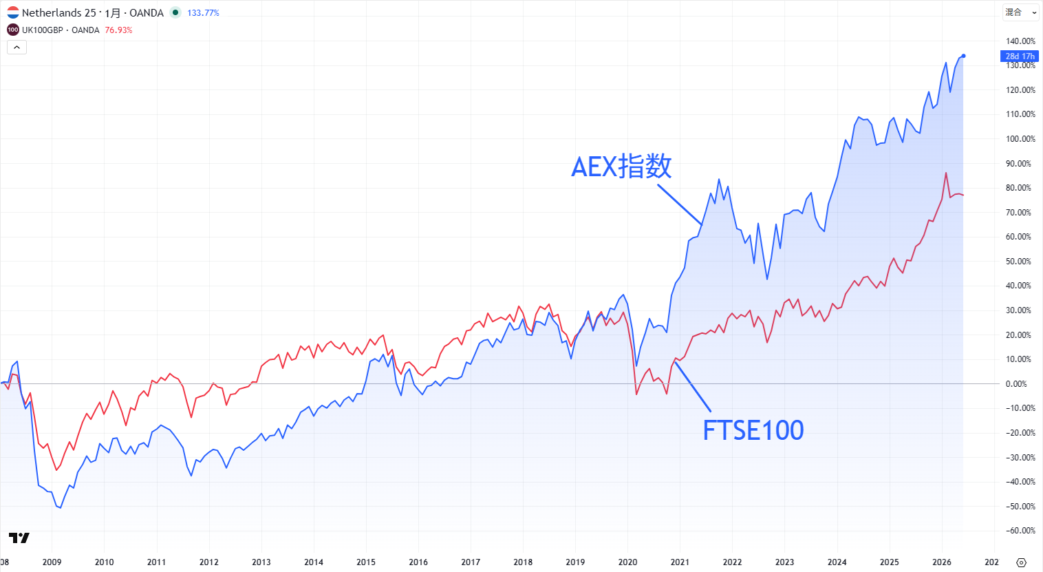 AEX指数とFTSE100の比較チャート
