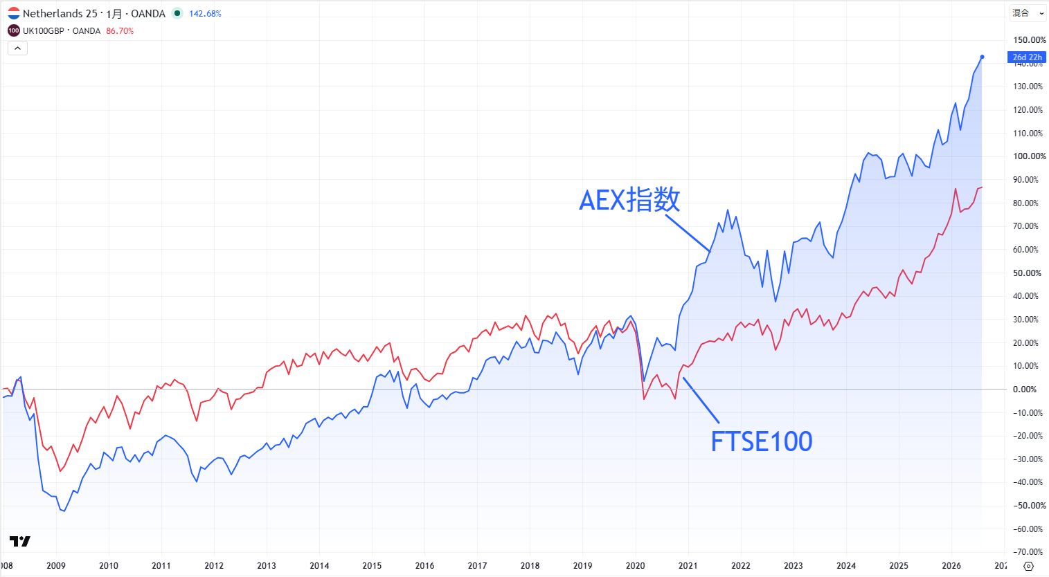 AEX指数とFTSE100の比較チャート