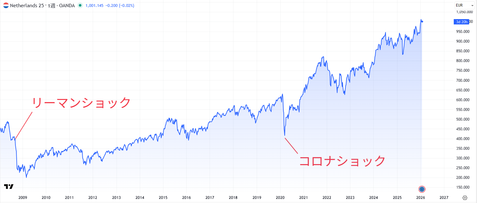 AEX指数の長期チャート