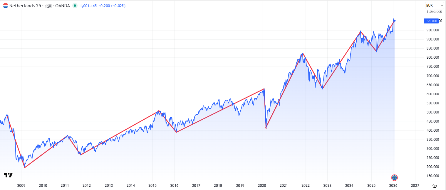 AEX指数の長期チャート