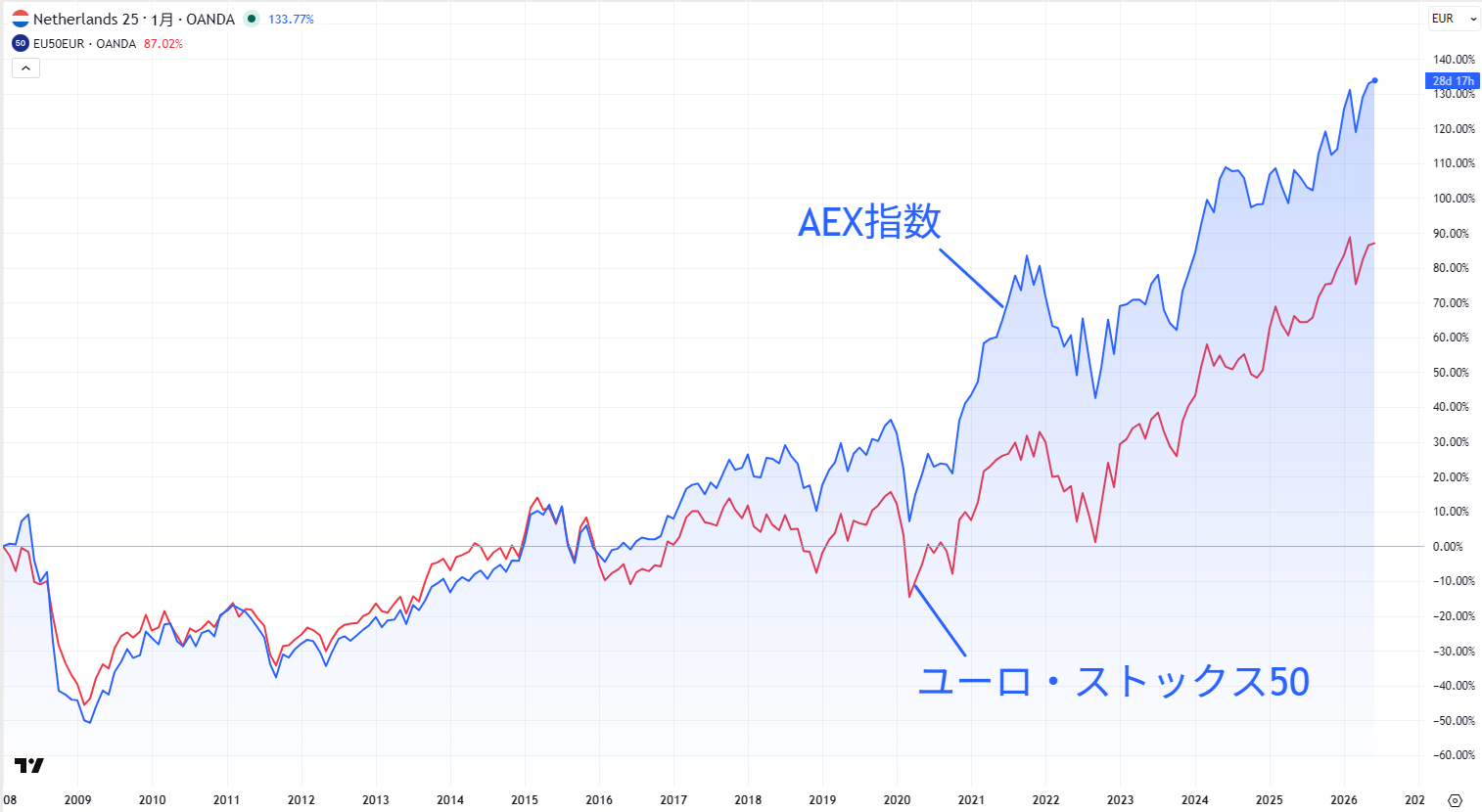AEX指数とユーロ・ストックス50の比較チャート