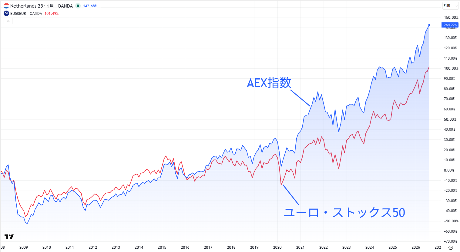 AEX指数とユーロ・ストックス50の比較チャート