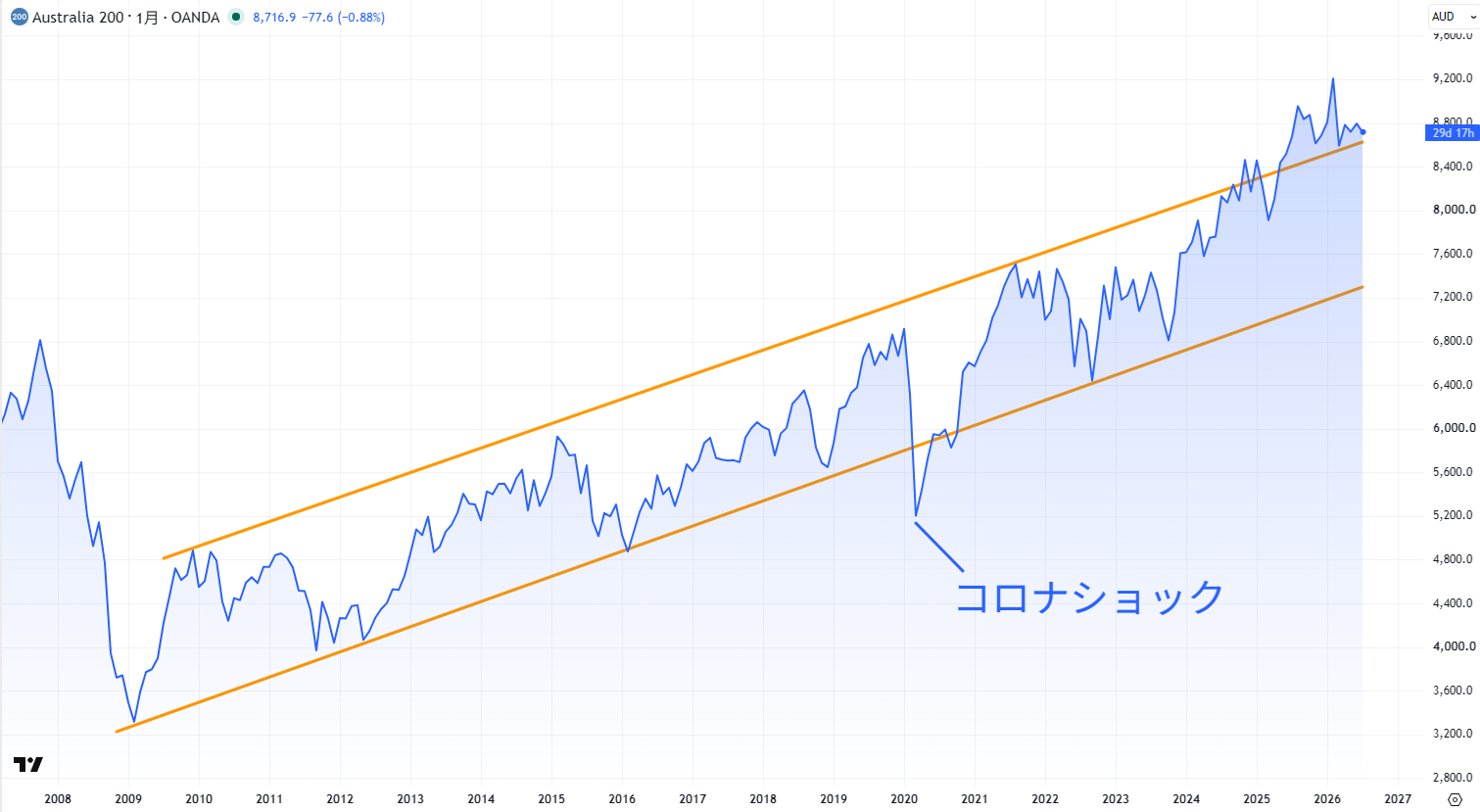 ASX200のチャート