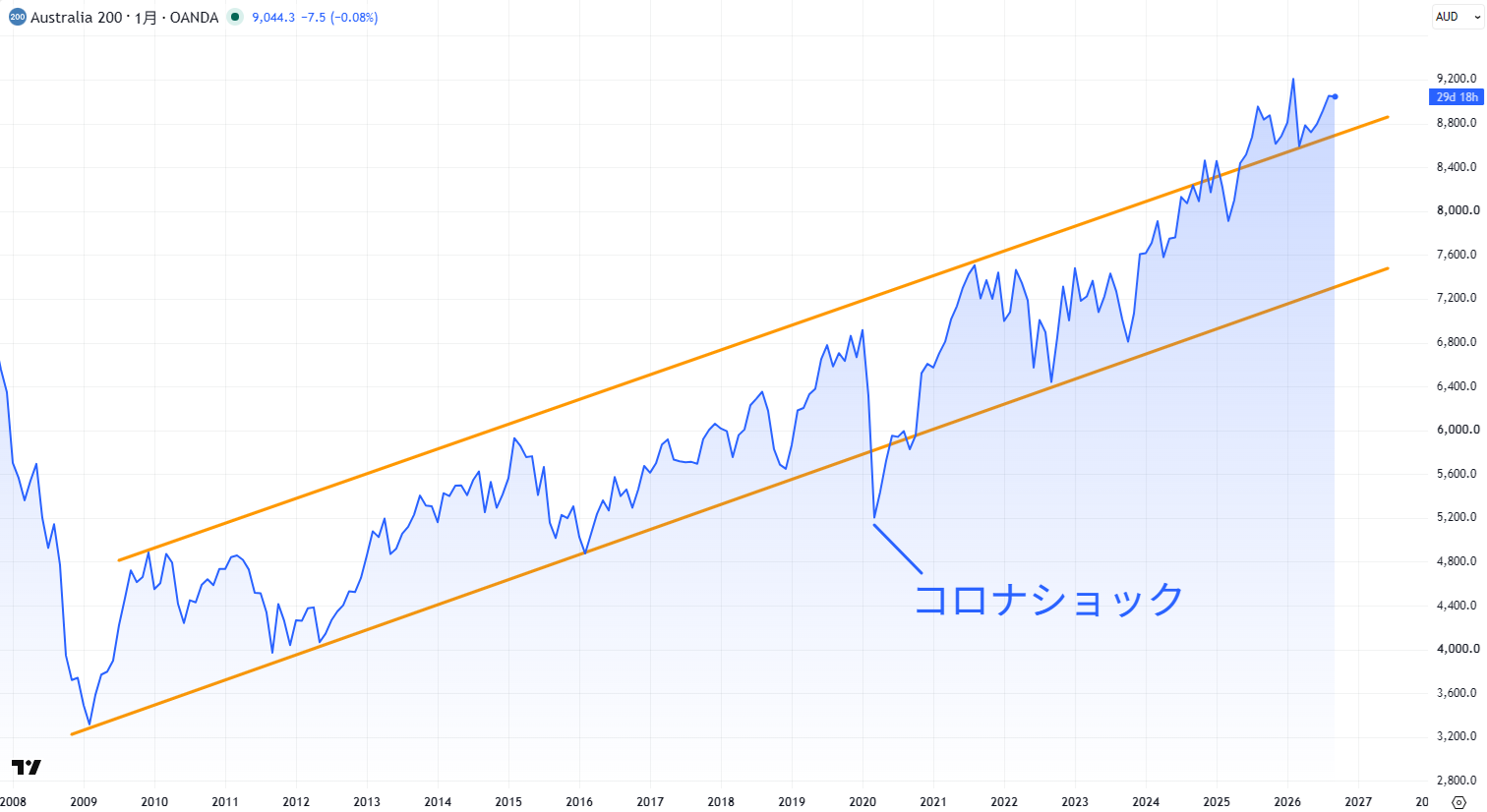 ASX200のチャート