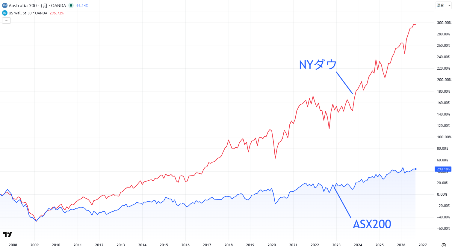 ASX200とNYダウの比較チャート