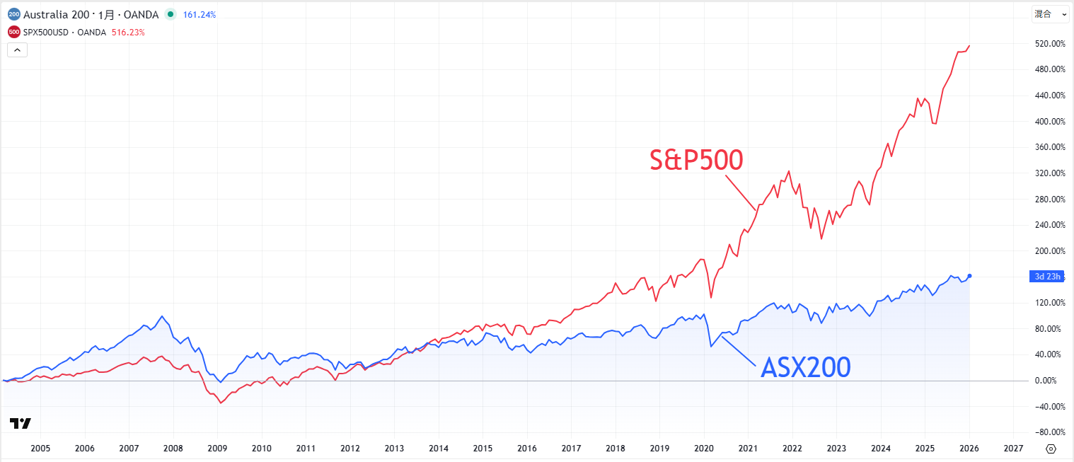 ASX200とS&P500の比較チャート