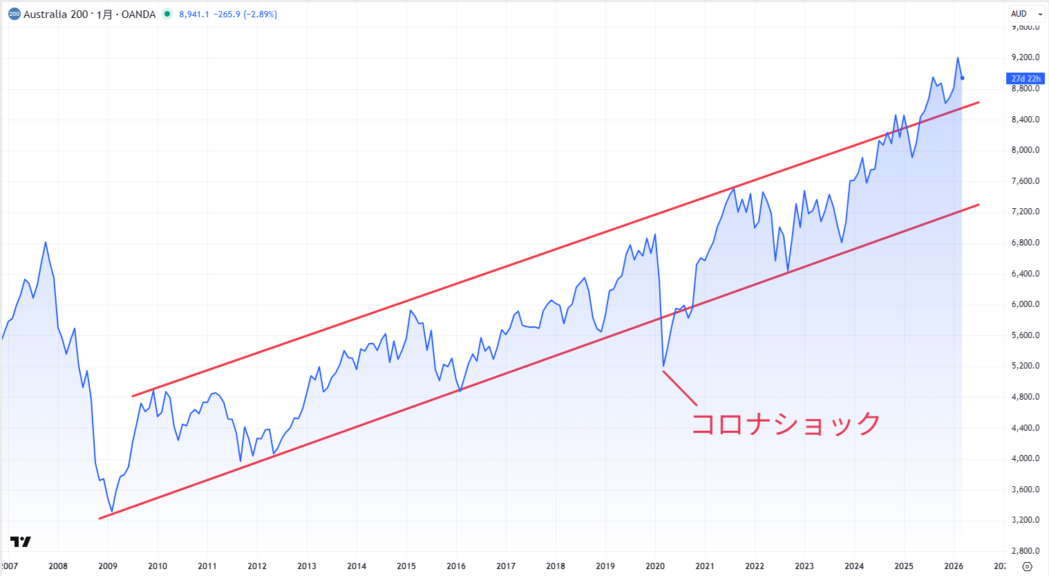ASX200のチャート