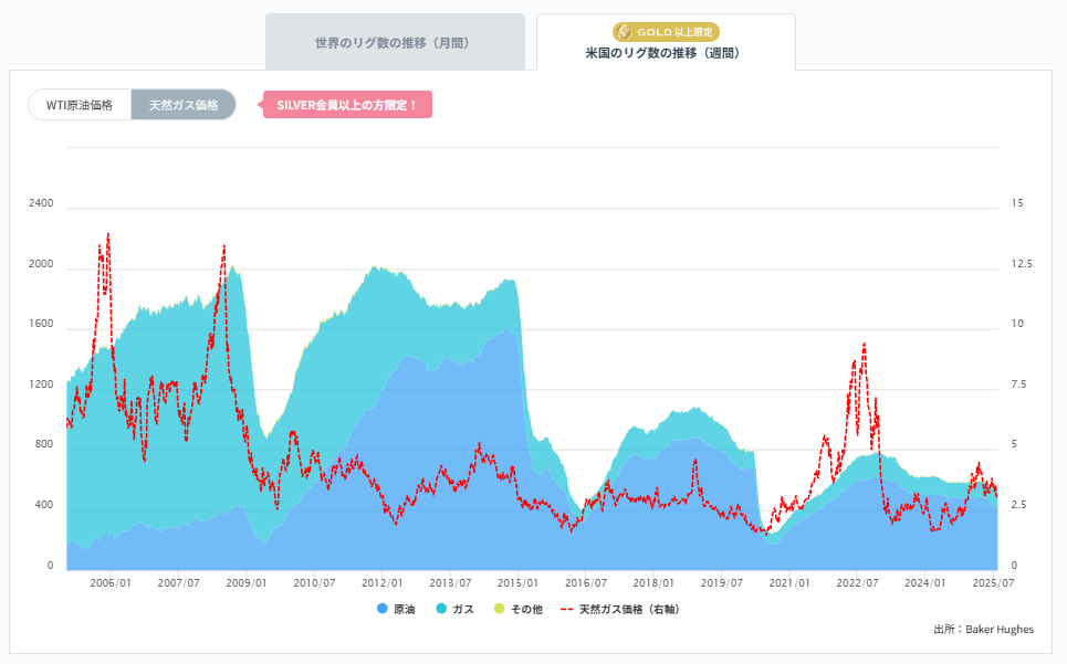 石油・天然ガス採掘装置（リグ）数の推移（週間）