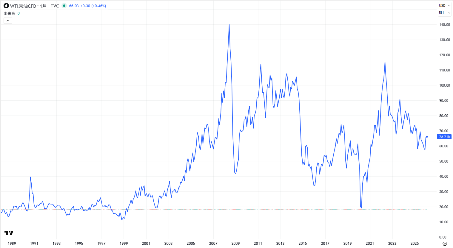 WTI原油価格の推移