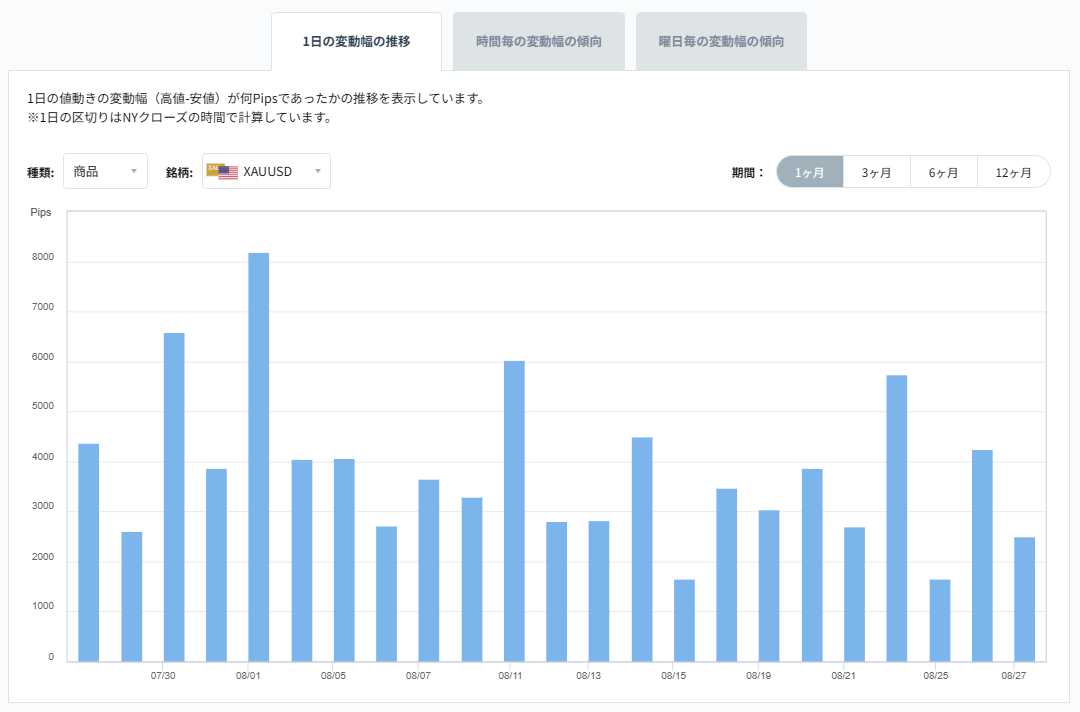XAUUSDのボラティリティグラフチャート（1日の変動幅の推移）