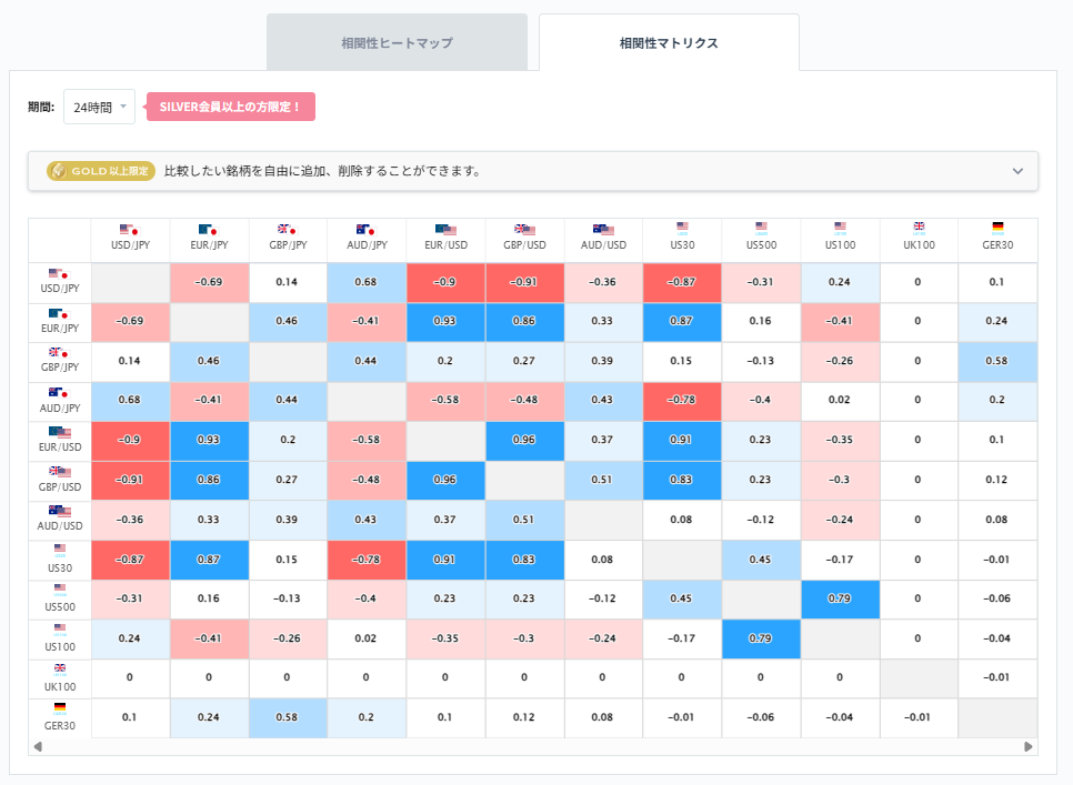 豪ドル円と他の通貨ペアとの相関分析